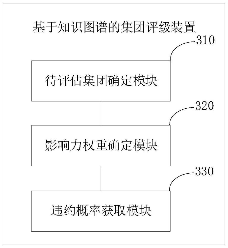Group rating method and device based on knowledge graph and electronic equipment