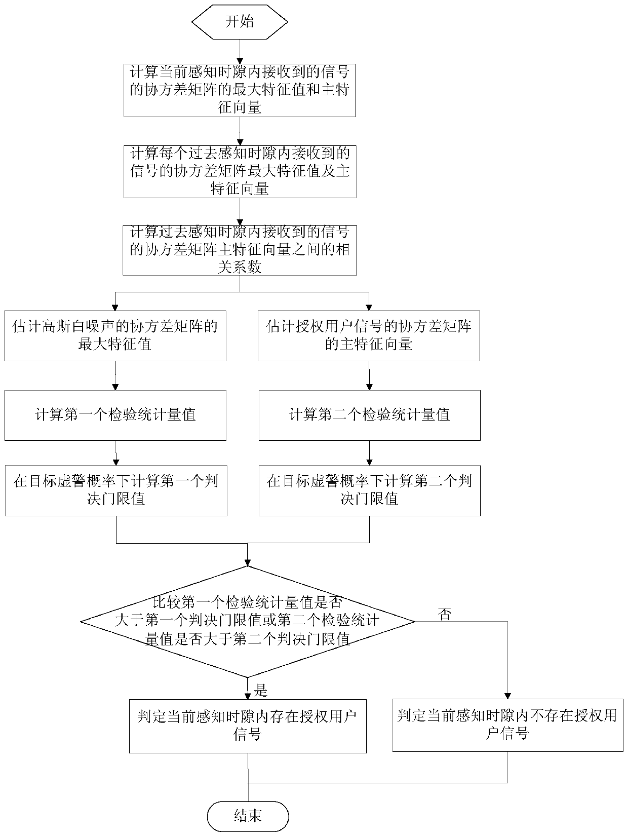 A Dual-Eigen Spectrum Sensing Method Based on Maximum Eigenvalue and Principal Eigenvector