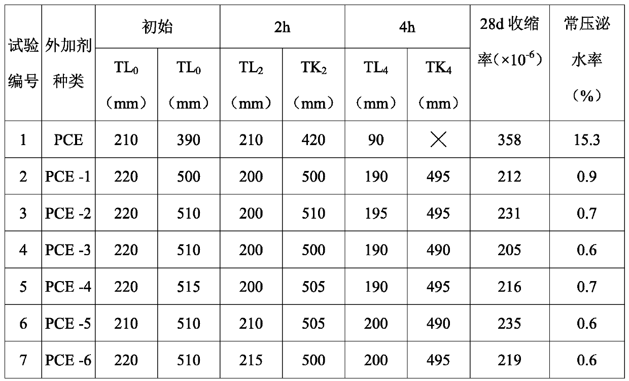 A preparation method of shrinkage-reducing concrete fluidity stabilizer