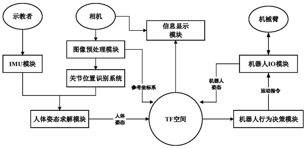 ROS platform online manipulator teaching system based on human body posture recognition