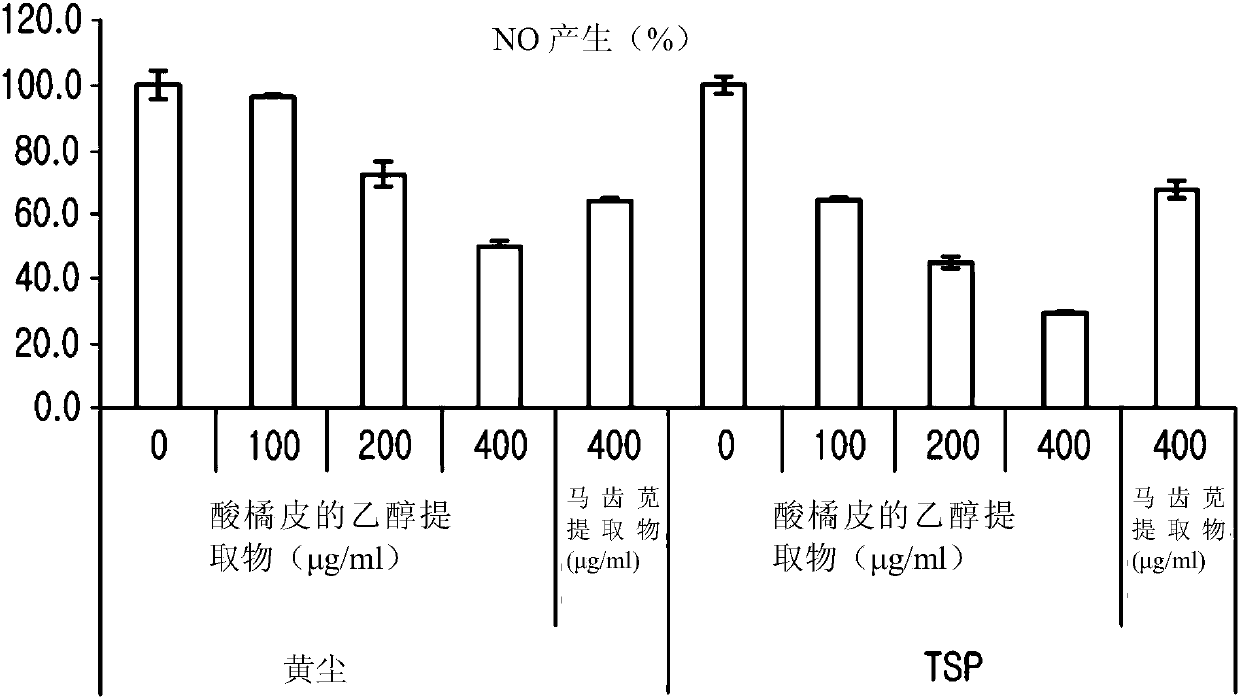 Composition for alleviating skin inflammation caused by yellow dust and fine particulate, comprising natural plant extract