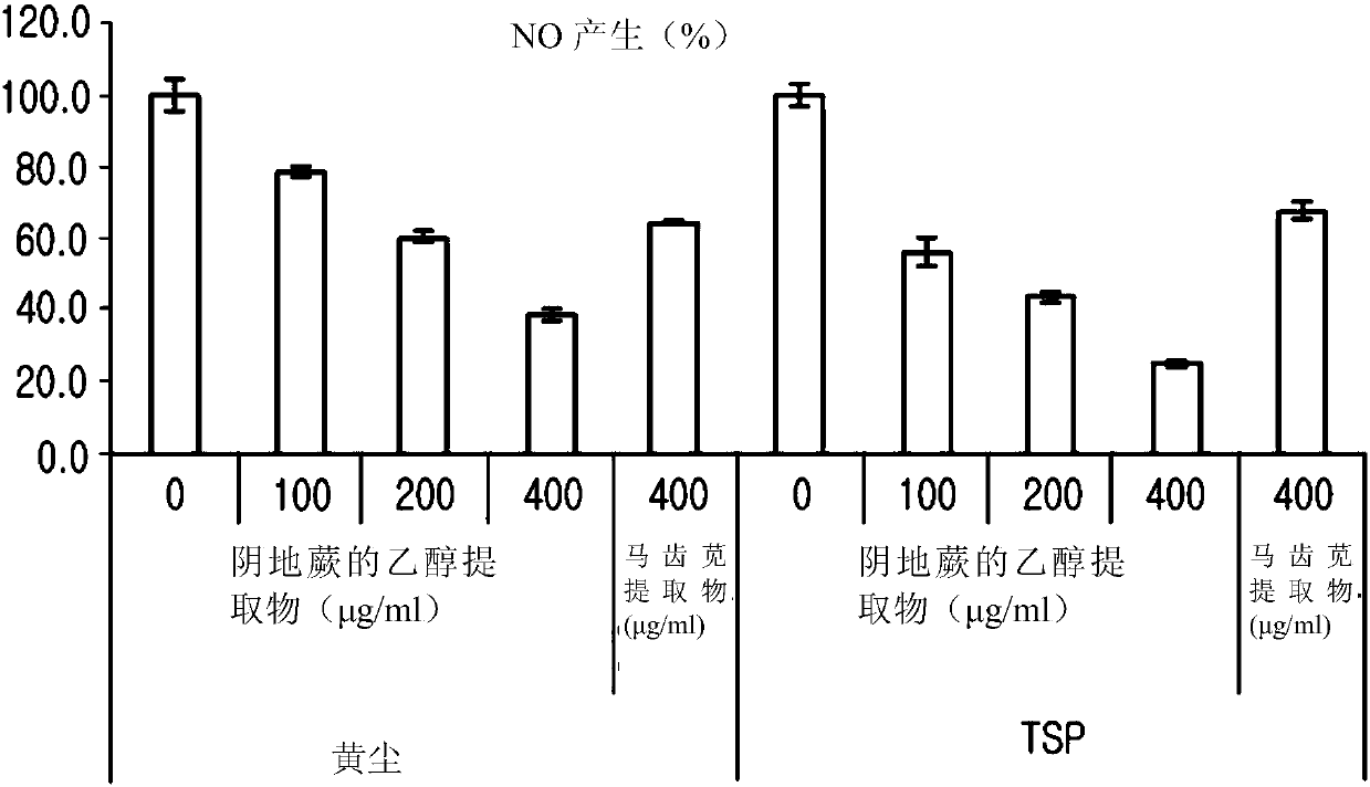 Composition for alleviating skin inflammation caused by yellow dust and fine particulate, comprising natural plant extract