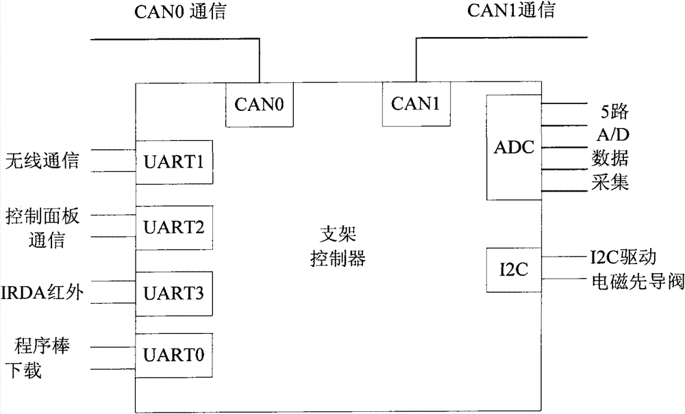 Communicator for hydraulic-support electrohydraulic control system