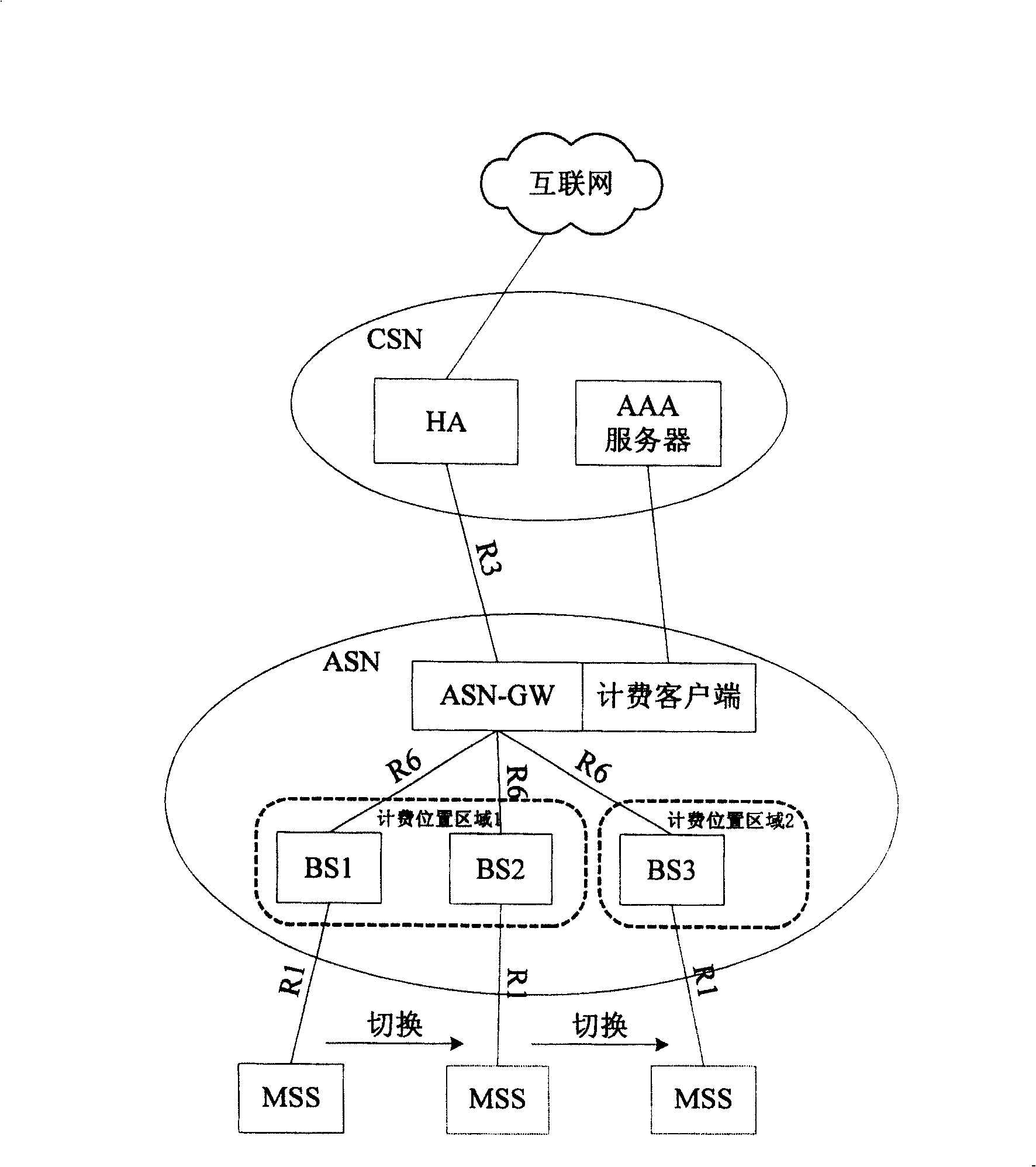 Charging method and system in wireless access network