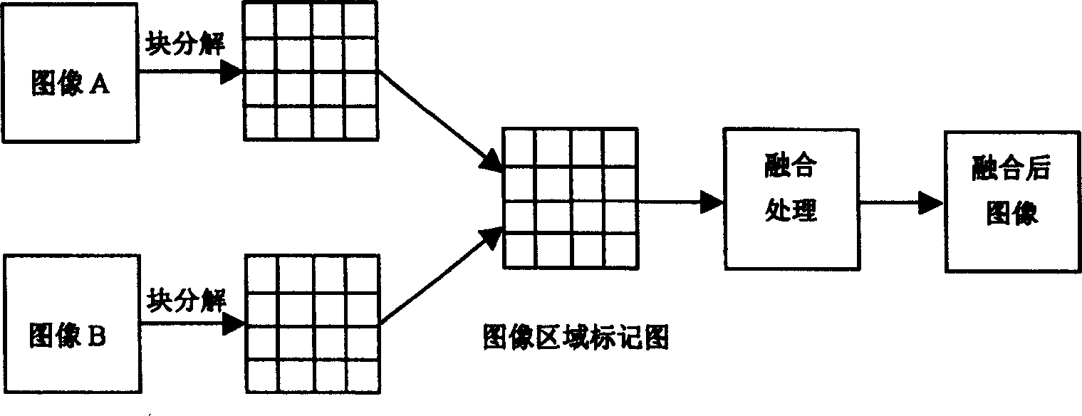 Multiple focussing image fusion method based on block dividing