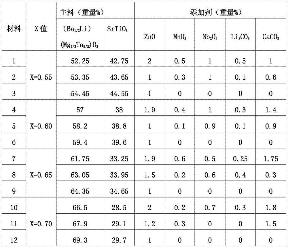 High-dielectric microwave ceramic dielectric material, and preparation method and use thereof