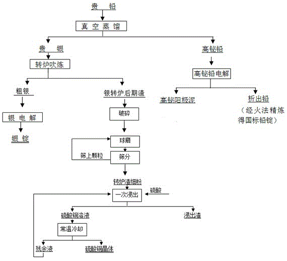 A kind of method for recovering lead, silver and copper with precious lead as raw material