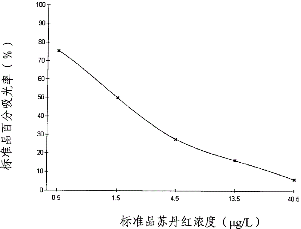 Enzyme-linked immunosorbent assay kit for detecting Sudan red and paranitroaniline red medicaments and application thereof