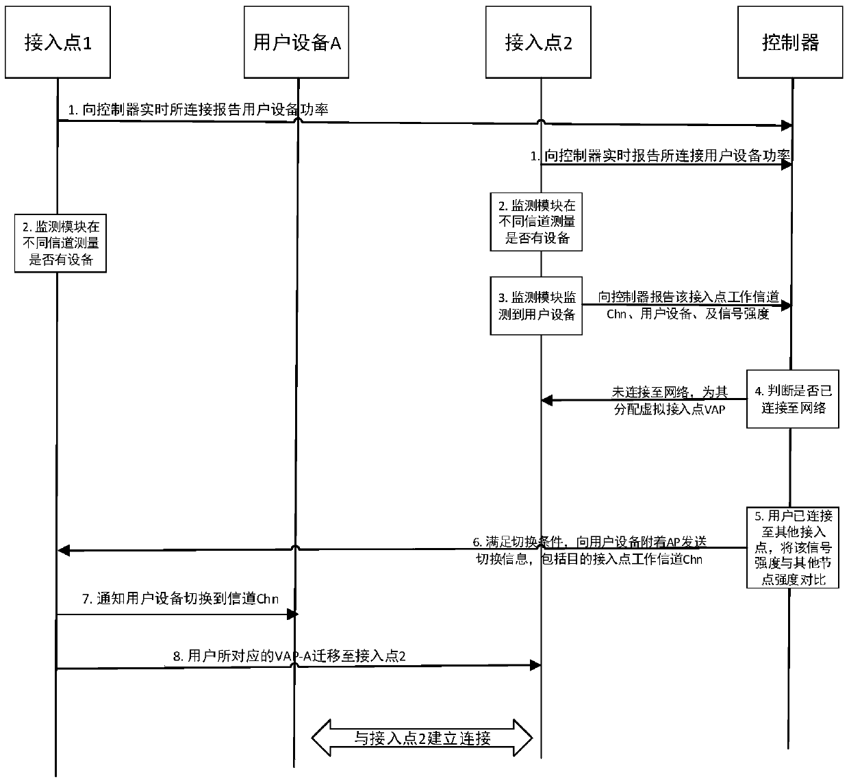 An SDN-based WLAN system deployed in different channels and its seamless switching method