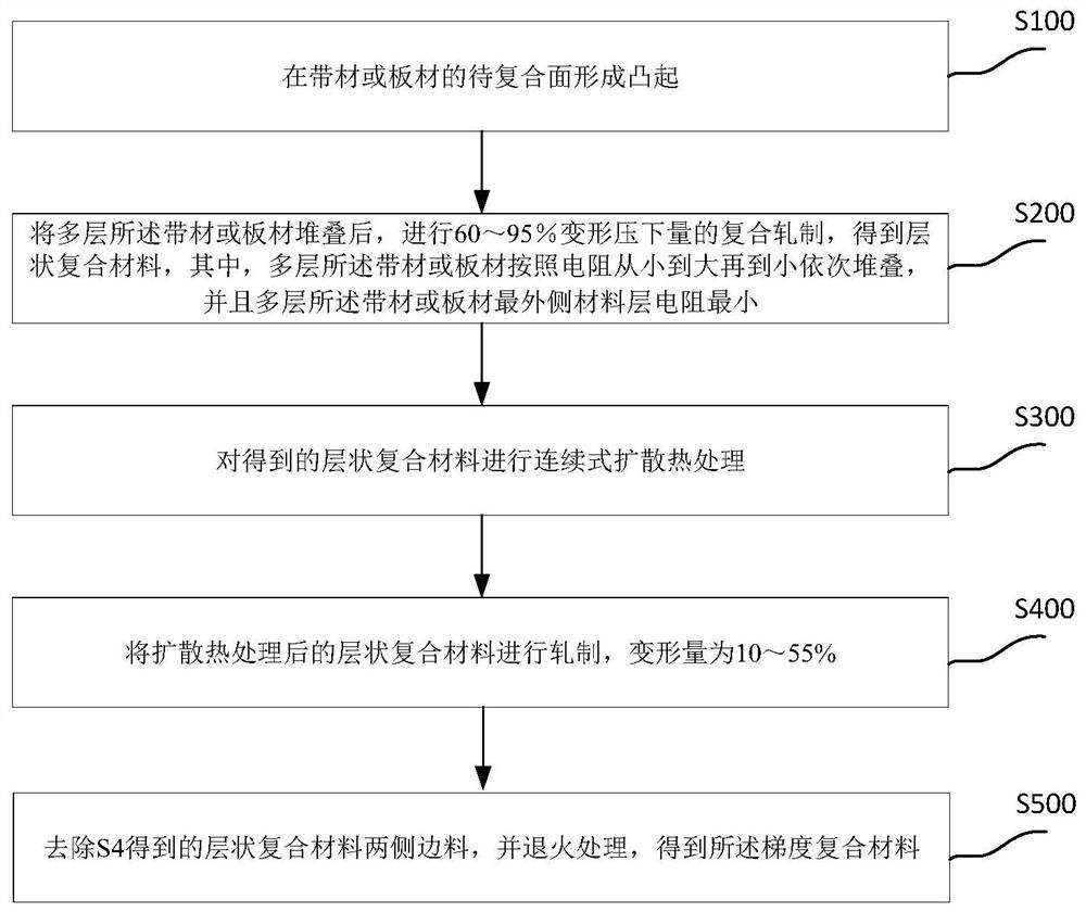 Gradient composite material and preparation method thereof