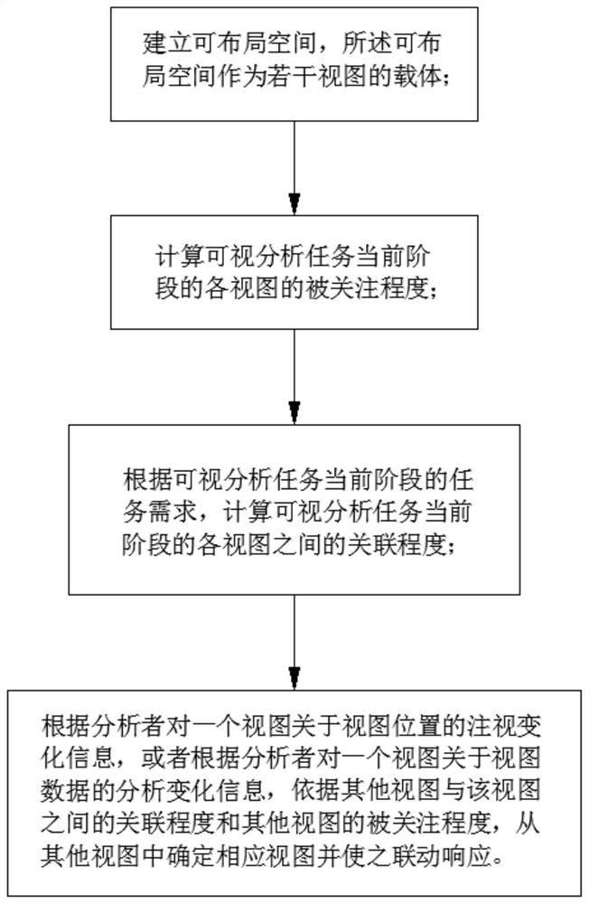 A multi-view layout method and system for immersive spatio-temporal data visual analysis