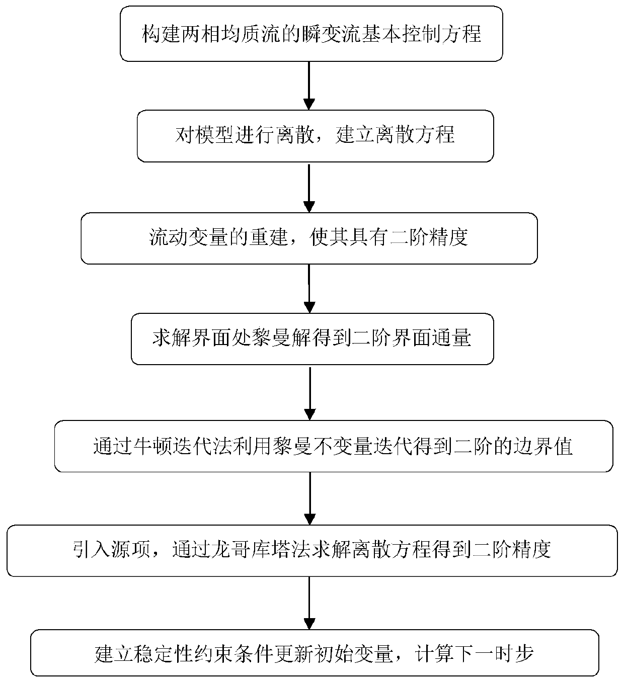 Method for simulating water-gas two-phase homogeneous flow in a water delivery pipeline based on a finite volume method