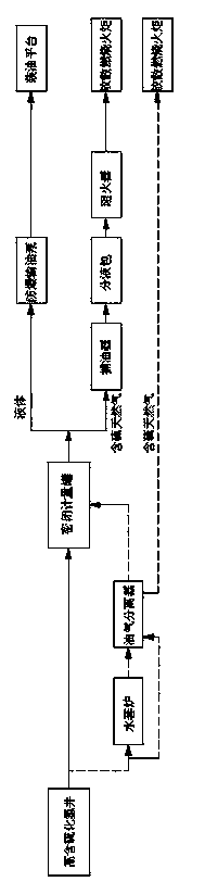 Sealed formation testing process of high hydrogen sulfide well