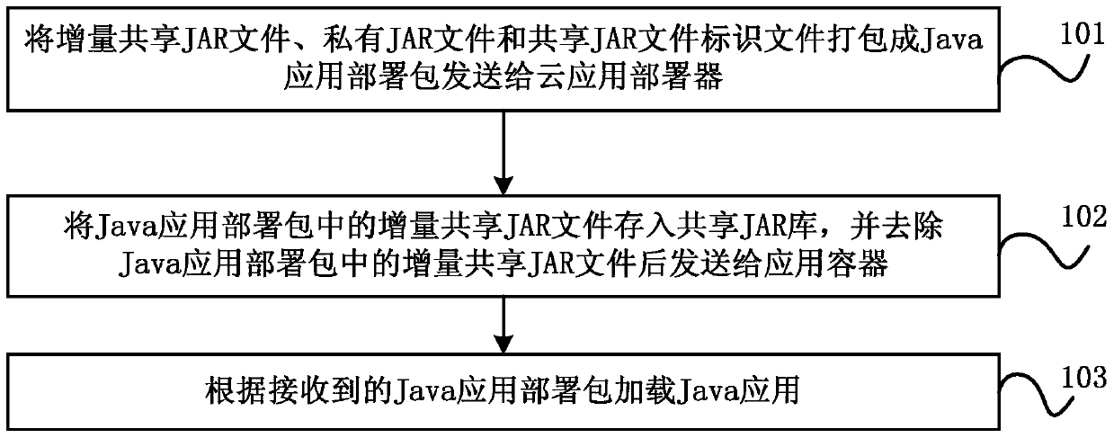 Method and system for rapidly deploying and loading java applications in cloud environment