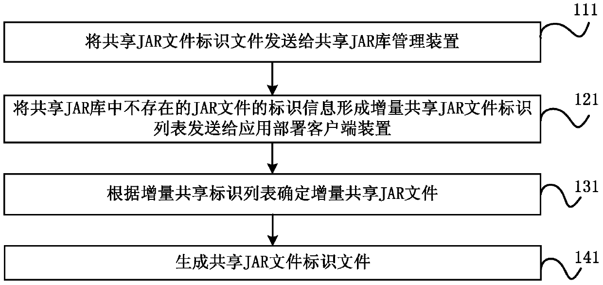 Method and system for rapidly deploying and loading java applications in cloud environment