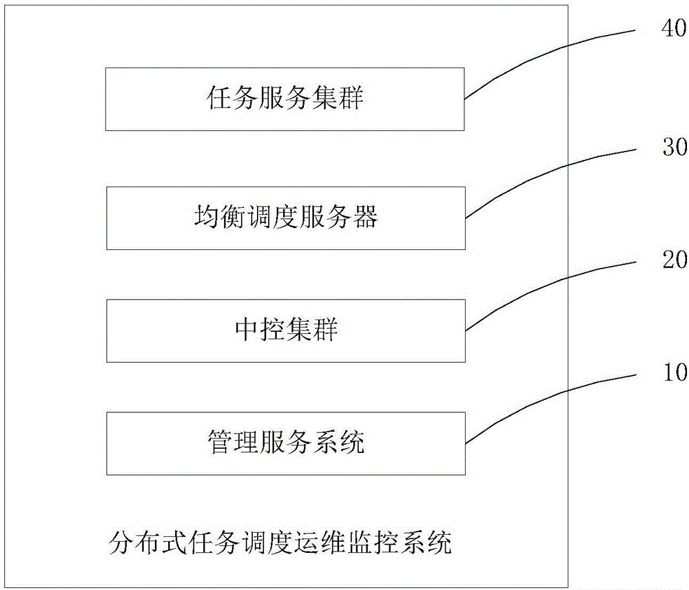 Distributed task scheduling operation and maintenance monitoring system and method