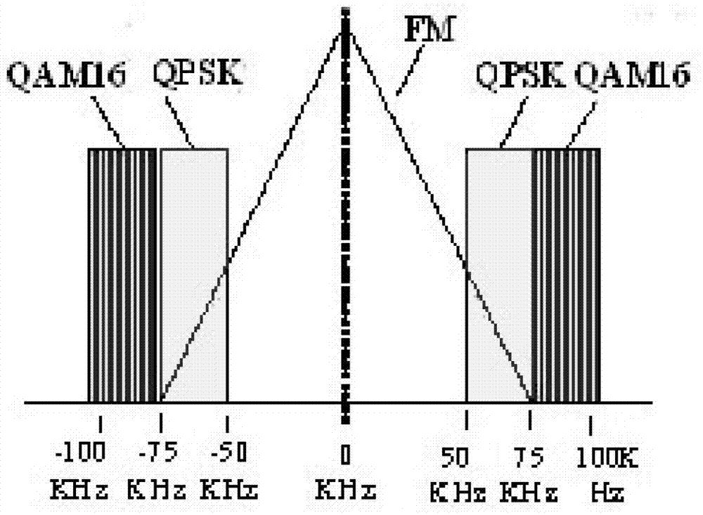 Segmented in-band modulation method for FM radio band digital analog mixed signal