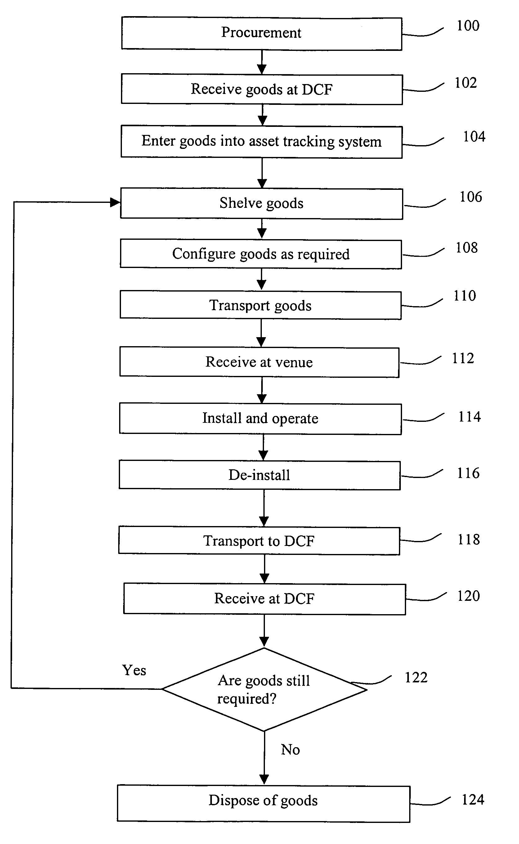 Method and system for tracking computer hardware and software assets by allocating and tagging the asset with an asset tag barcode having a software distribution system (SDS) number and verifying the asset tag barcode upon entry of the asset at a destination site
