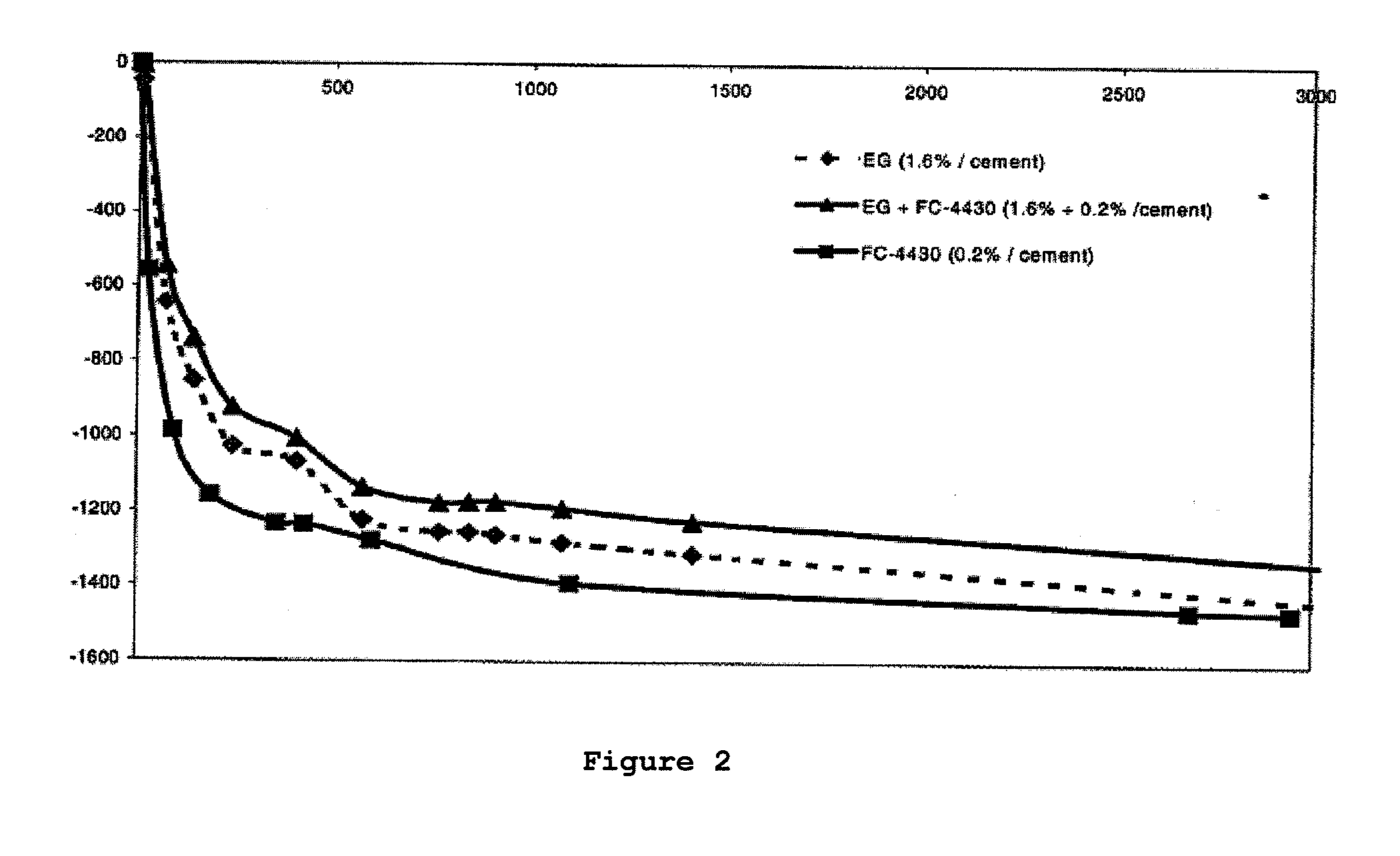 Cement shrinkage reducing agent and method for obtaining cement based articles having reduced shrinkage