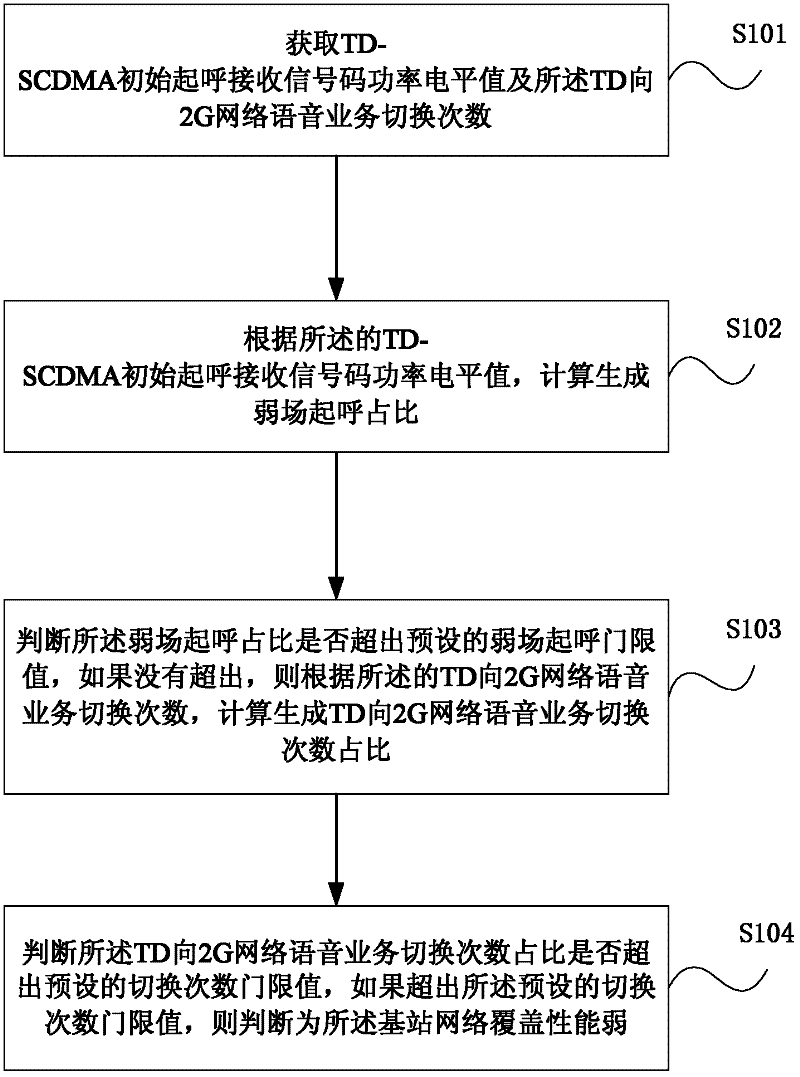Method, device and system for testing coverage performance of time division-synchronous code division multiple access (TD-SCDMA) network