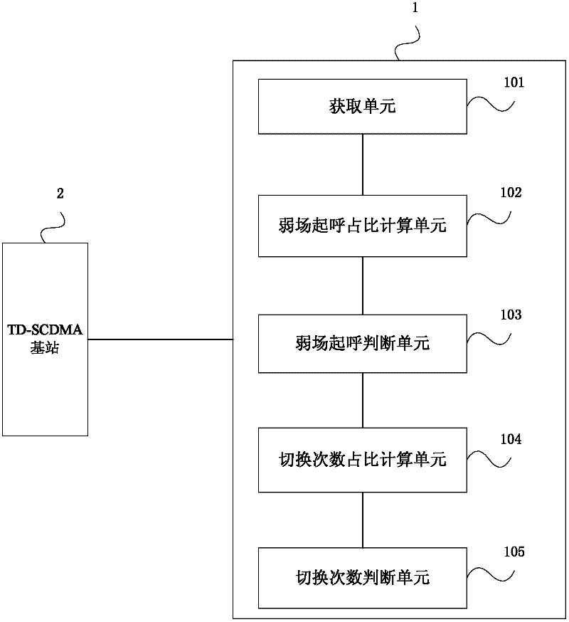 Method, device and system for testing coverage performance of time division-synchronous code division multiple access (TD-SCDMA) network