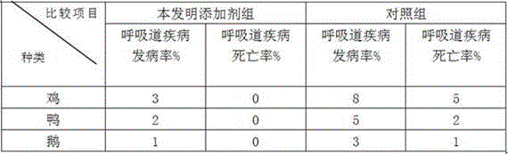 Feed additive for improving immunity of livestock and poultry and applications thereof
