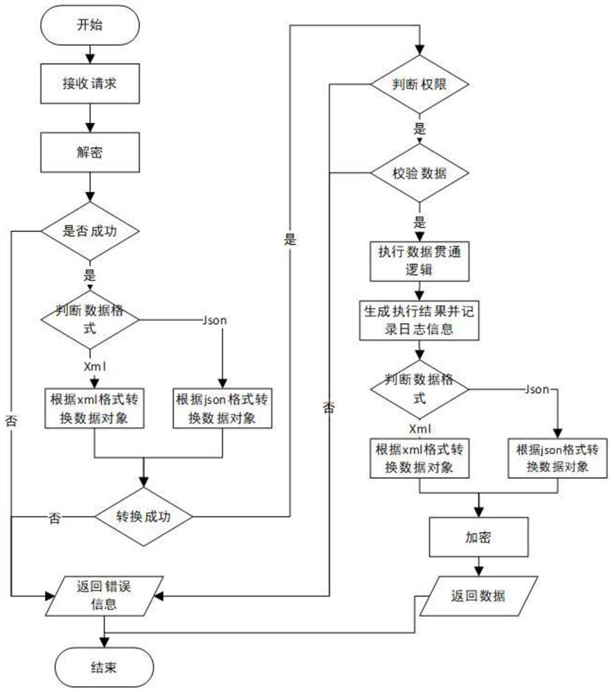 Data communication method based on micro-service architecture and related equipment