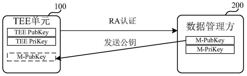 Data storage, data reading method and device for private data