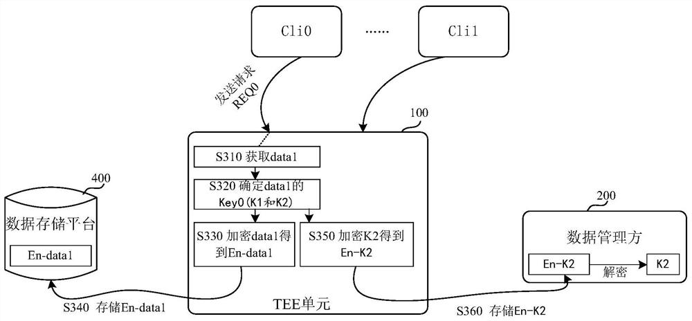 Data storage, data reading method and device for private data