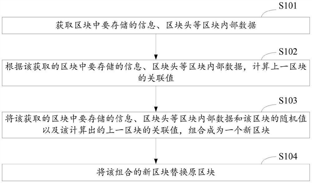 Method and device for updating data in block chain and equipment