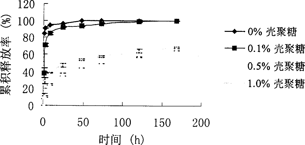 Ternary composite microsphere formulation and its preparation method