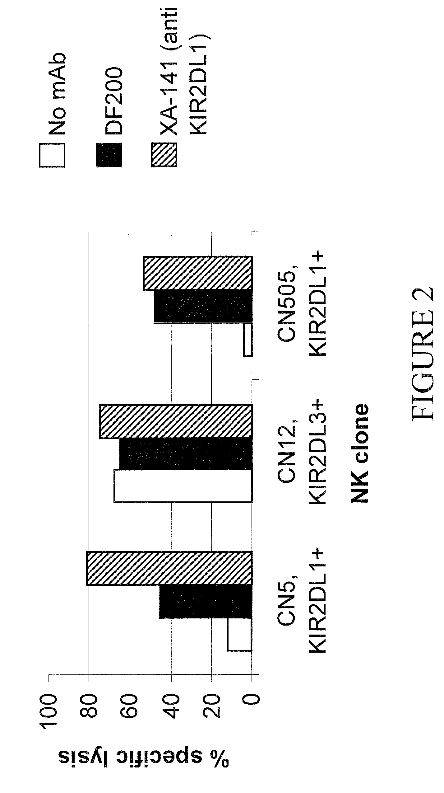 Methods and Compositions for Increasing the Efficiency of Therapeutic Antibodies Using NK Cell Potentiating Compounds