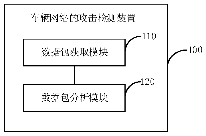 Attack detection method and device for vehicle network, detector and storage medium