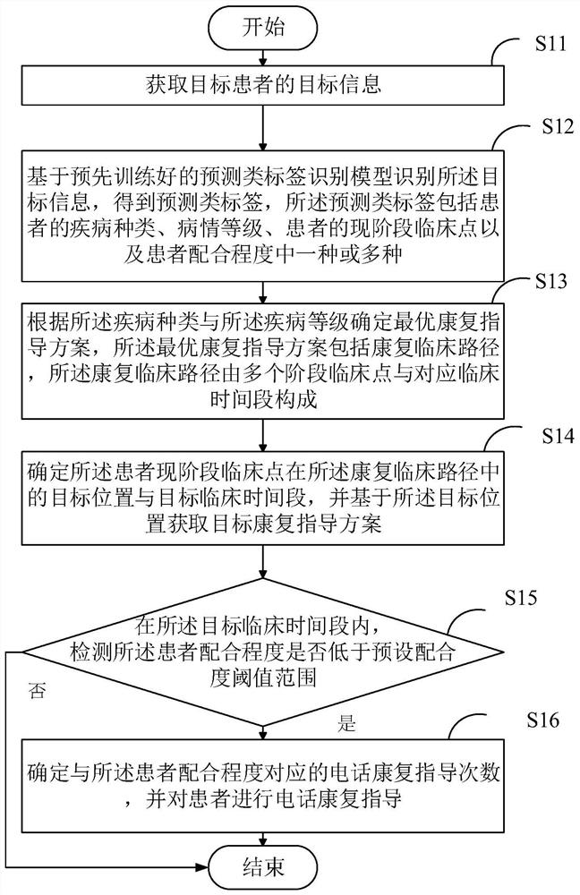 Chronic disease processing method and device, computer equipment and storage medium
