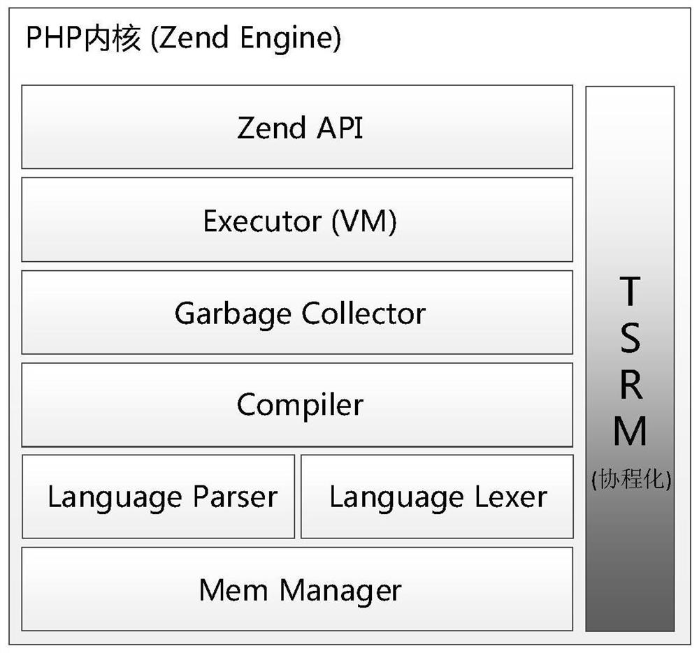 Method, device, server and storage medium for realizing reentrant PHP kernel