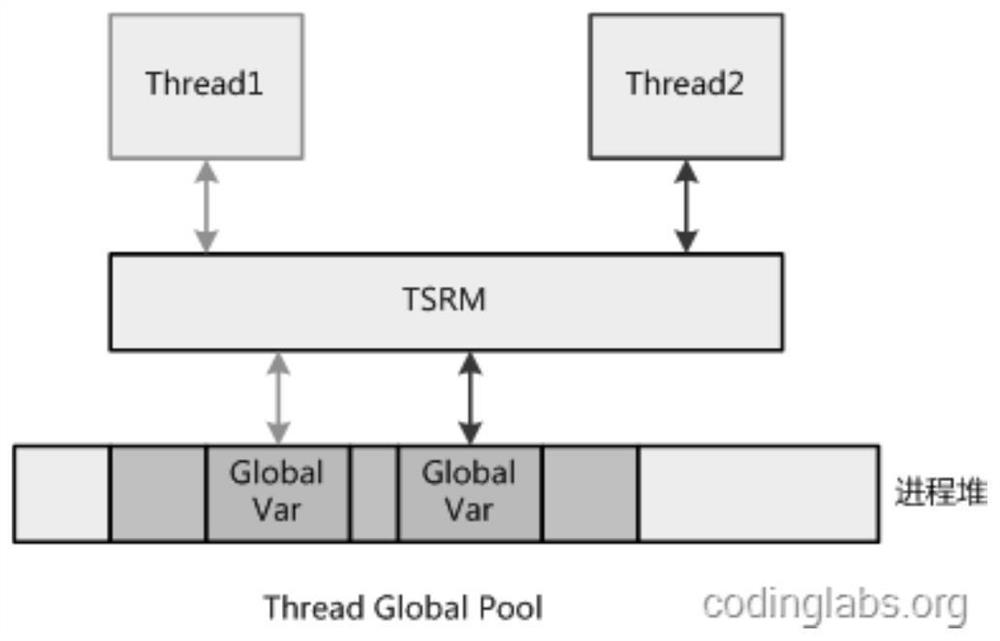 Method, device, server and storage medium for realizing reentrant PHP kernel