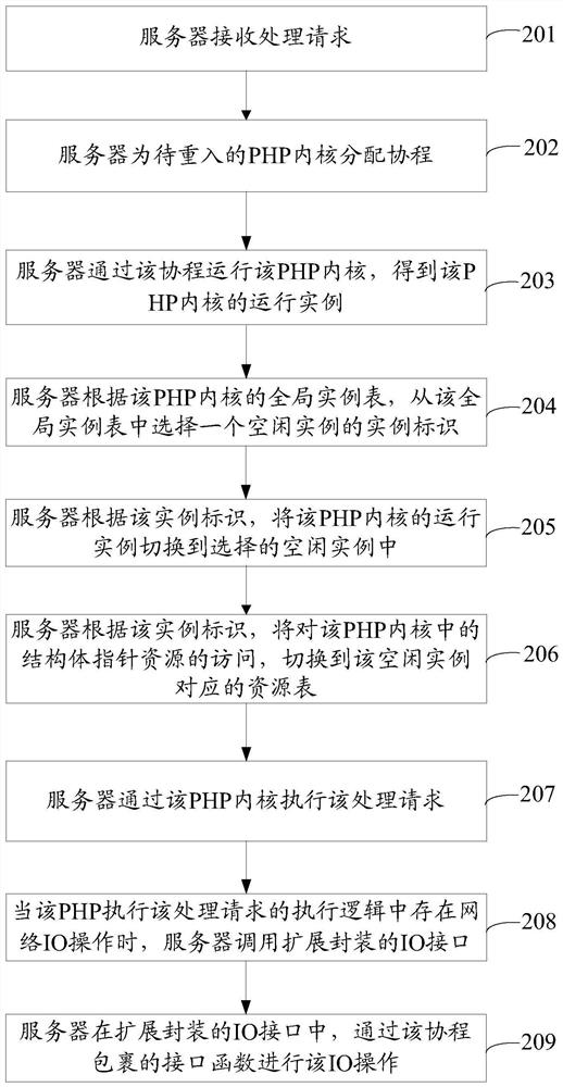 Method, device, server and storage medium for realizing reentrant PHP kernel