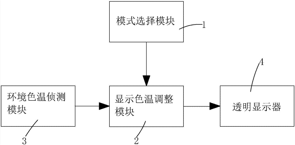 Transparent display color temperature adjusting system and transparent display color temperature adjusting method