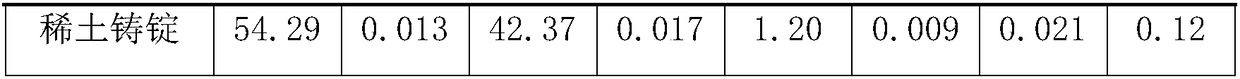 Method for rapidly and efficiently recycling neodymium iron boron waste