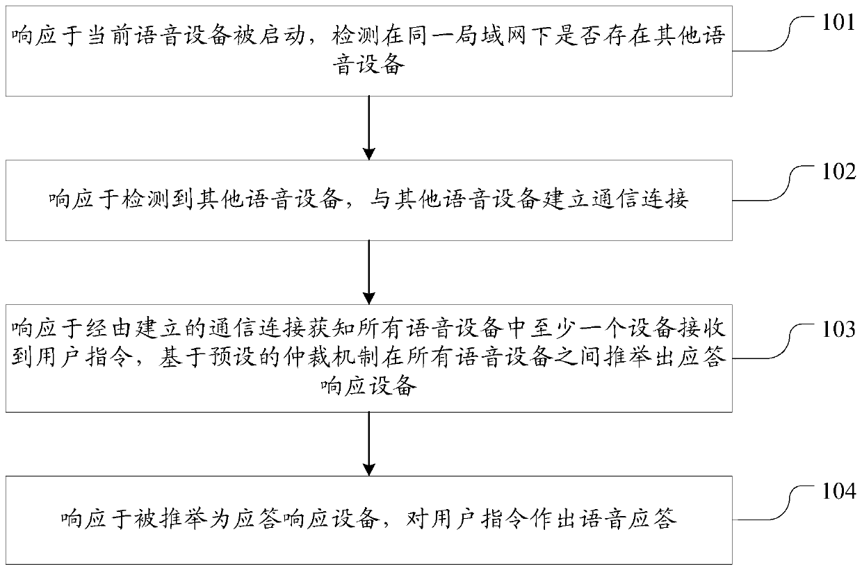 Multi-equipment collaborative voice interaction method and device