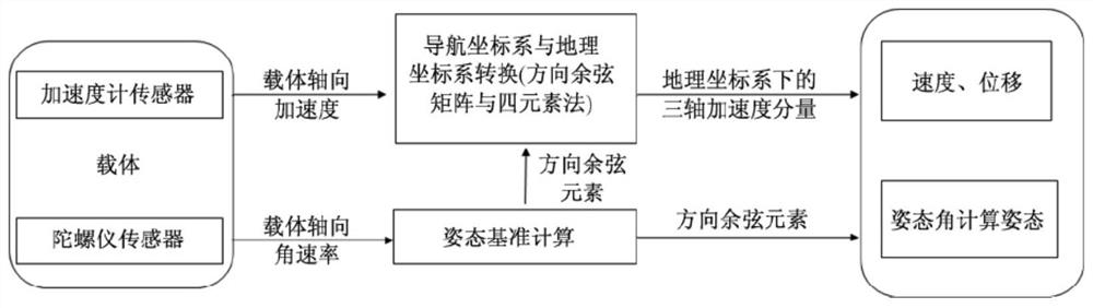 Design method of electronic stabilization system based on six-degree-of-freedom motion platform