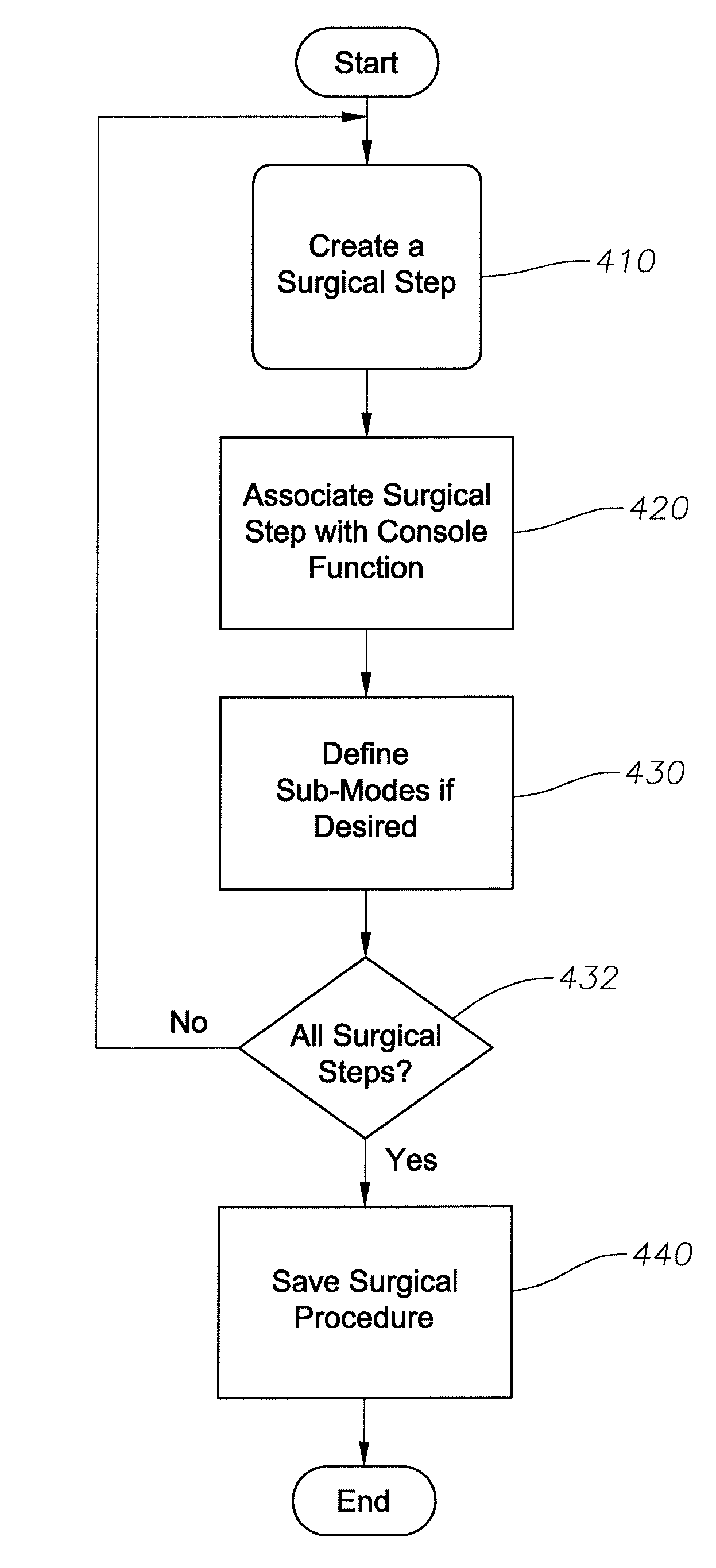System and method for a procedure based graphical interface