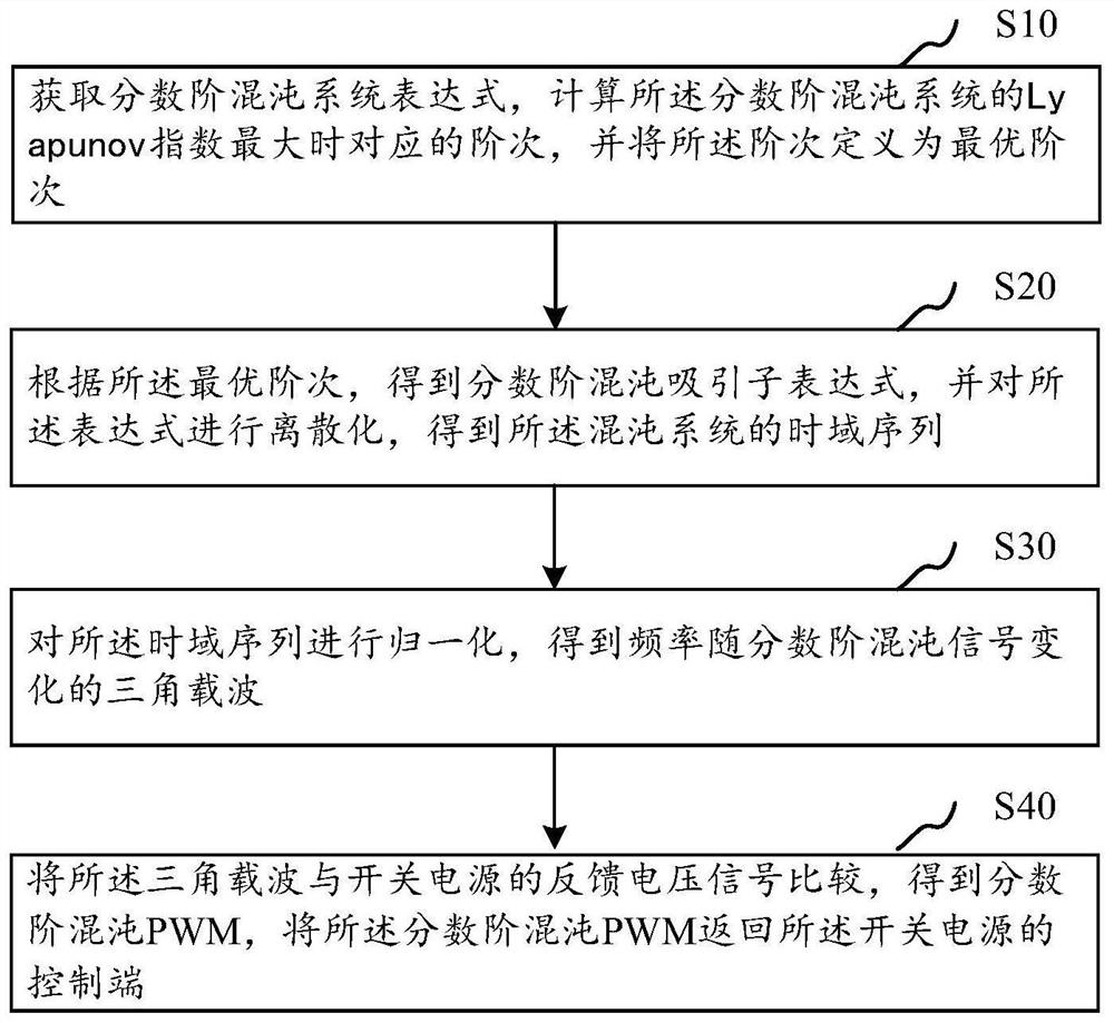 Fractional order chaos radiation suppression method and system, computer equipment and storage medium