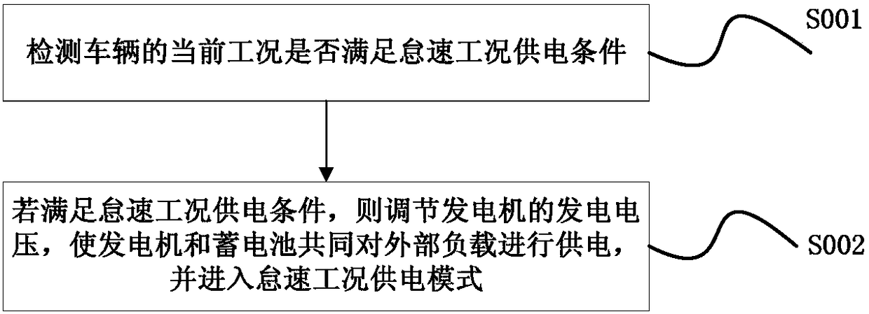 Method and device for power supply under idling condition