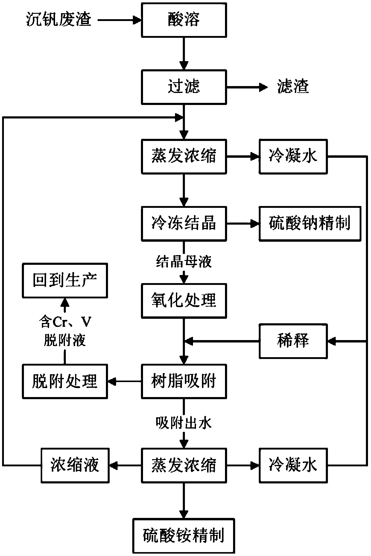 Method for processing high salinity wastewater containing chromium and vanadium and method for processing precipitated vanadium slag