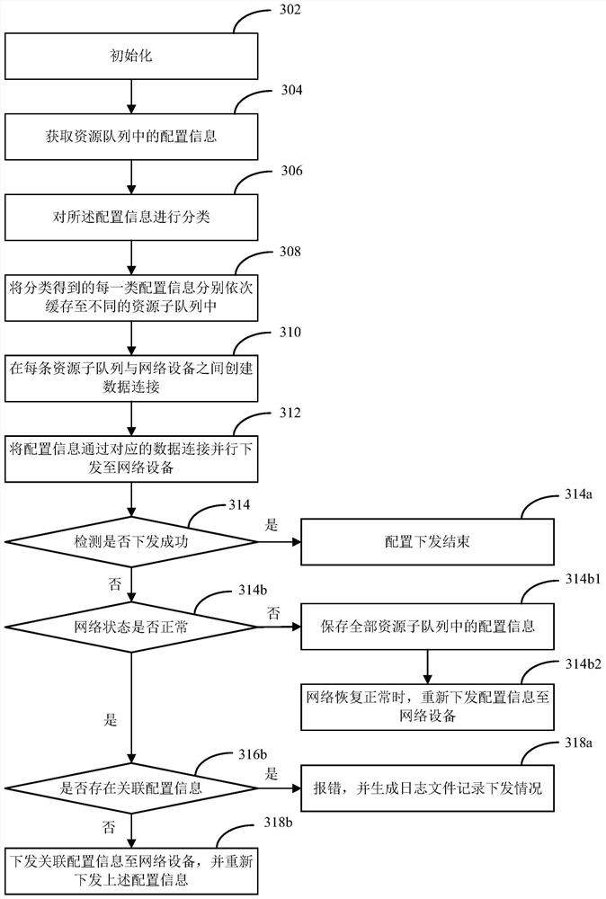Method and device for issuing configuration information in parallel