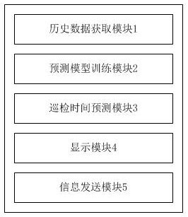 Electric power inspection time prediction method, device and system