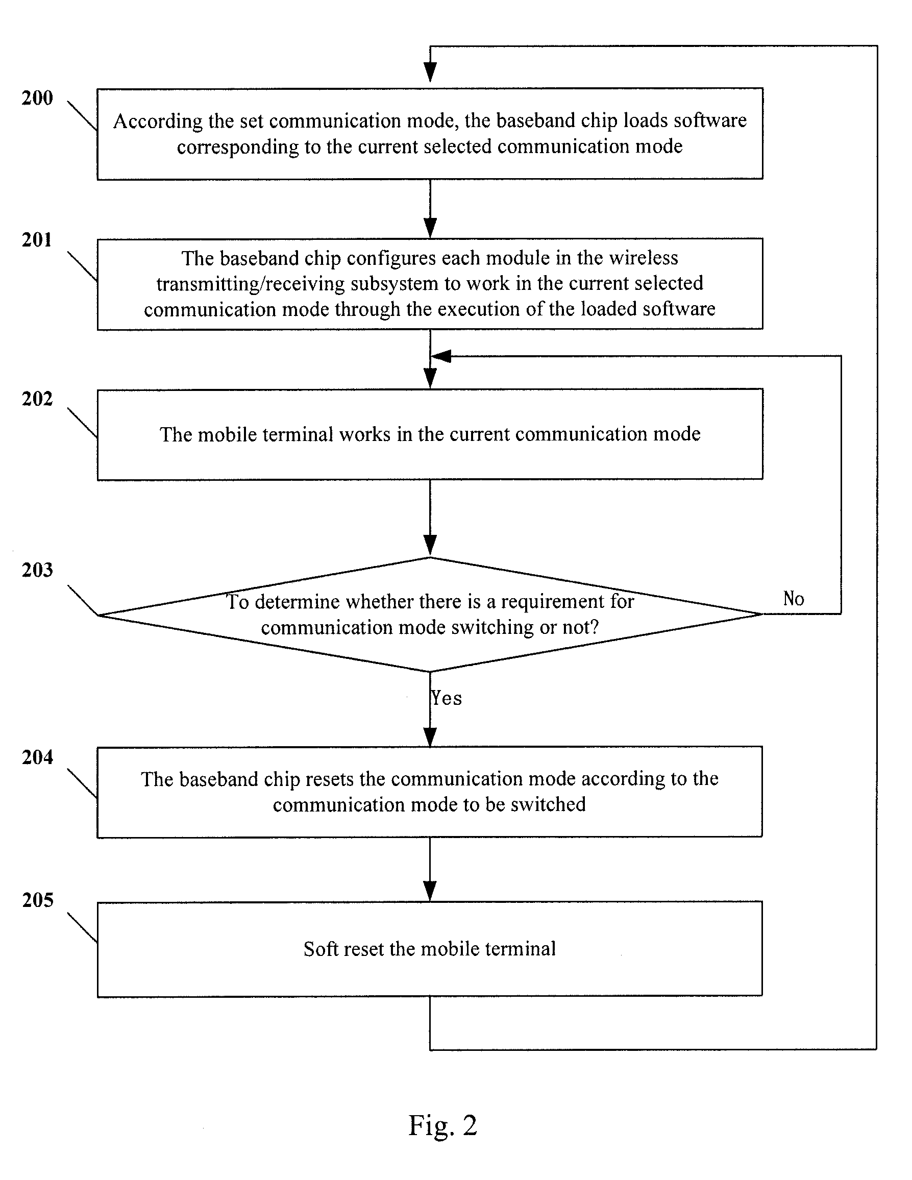 Baseband Chip and Method to Implement Multi-Mode Switching for Mobile Terminal Based on Baseband Chip