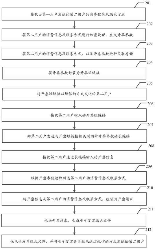 A method and system for issuing electronic invoices based on short messages