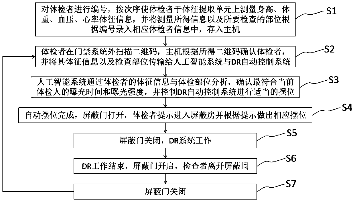 Novel vehicle-mounted artificial intelligence DR detection system and method thereof